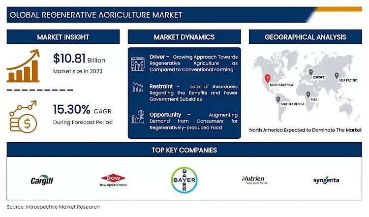 Regenerative Agriculture Market - Global Industry Growth And Trend Analysis