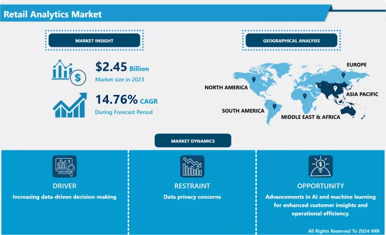 Retail Analytics Market | Latest Insights & Research Report