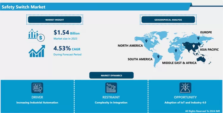 Safety Switch Market- Global Size, Share & Industry Trends