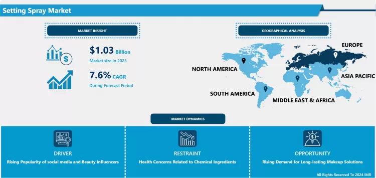 Setting Spray Market -  Comprehensive Study Report & Recent Trends