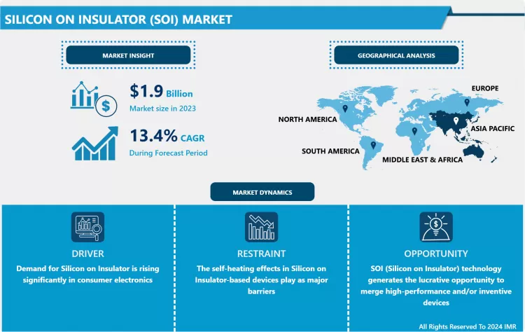Silicon On Insulator (SOI) Market - Latest Advancement And Analysis