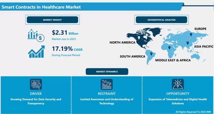 Smart Contracts In Healthcare Market Size, Share & Forecast (2024-2032)
