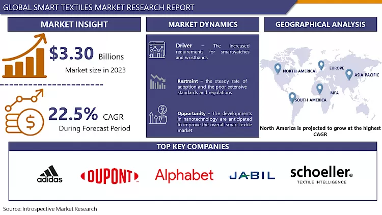 Smart Textiles Market- In Deep Analysis Focusing On Market Share And Growth Rate (2024- 2032)