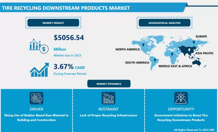 Tire Recycling Downstream Products Market - Global Industry Share