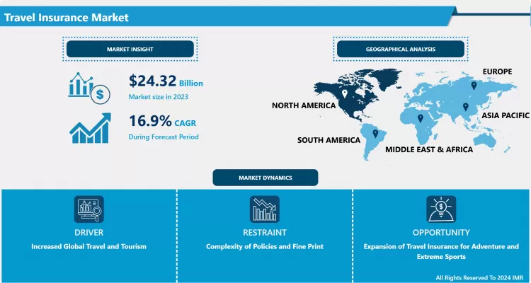 Travel Insurance Market - Current Analysis By Market Share