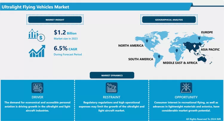 Ultralight Flying Vehicles Market - Latest Advancement And Analysis 2024-2032