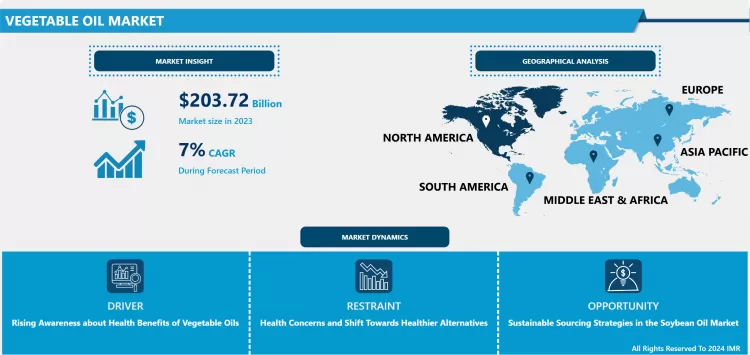 Vegetable Oil Market - In-Depth Insights & Analysis
