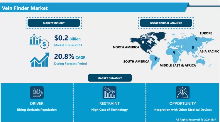 Vein Finder Market - Latest Advancement And  Growth Analysis