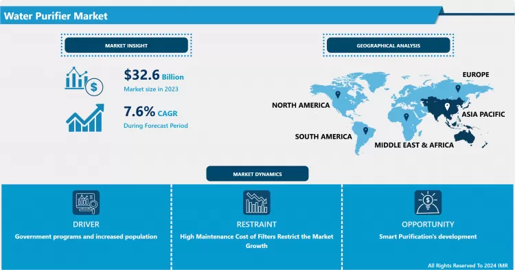 Water Purifier  Market: Study Report With Recent Trends