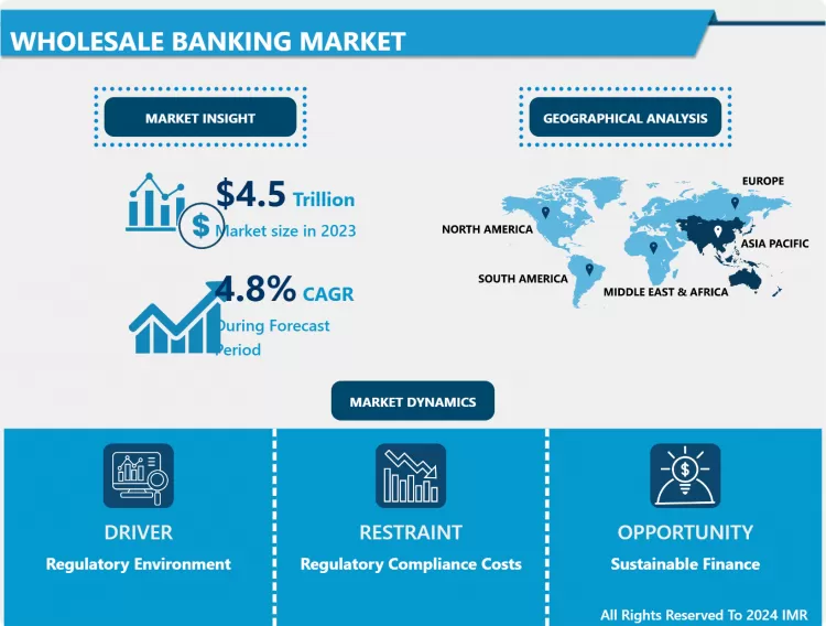 Wholesale Banking Market -Global Size & Upcoming Industry Trends