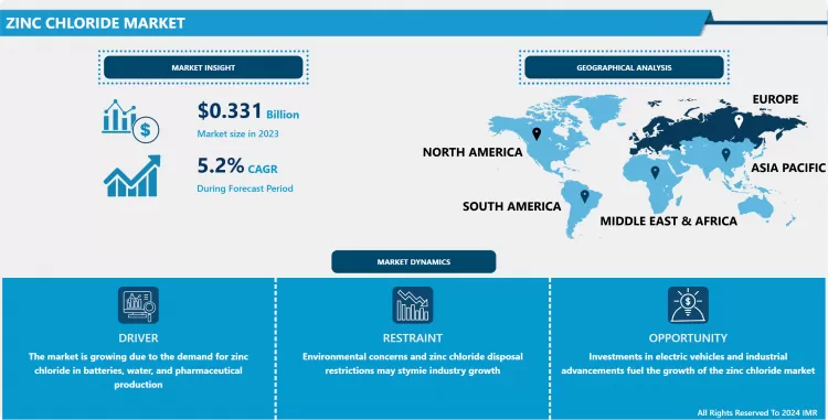 Zinc Chloride Market - Comprehensive Study Report & Trends